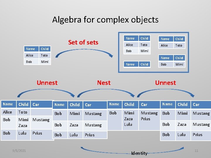 Algebra for complex objects Set of sets Name Child Alice Toto Bob Mimi Name