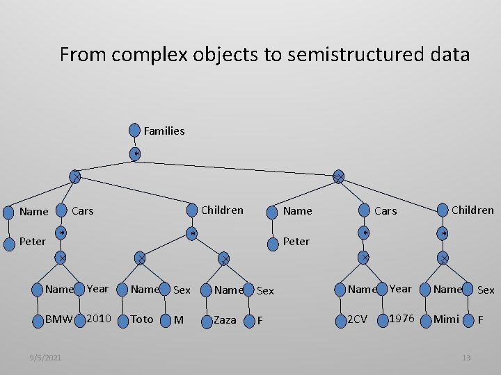 From complex objects to semistructured data Families * Peter Children Cars Name * *