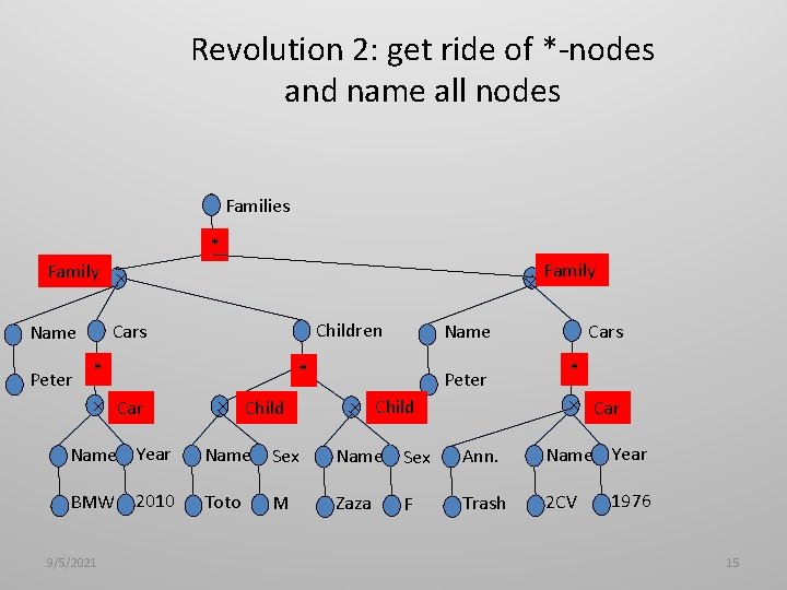Revolution 2: get ride of *-nodes and name all nodes Families * Family Peter