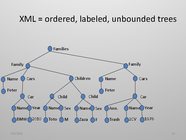 XML = ordered, labeled, unbounded trees Families Family Name Children Cars Peter Name Year