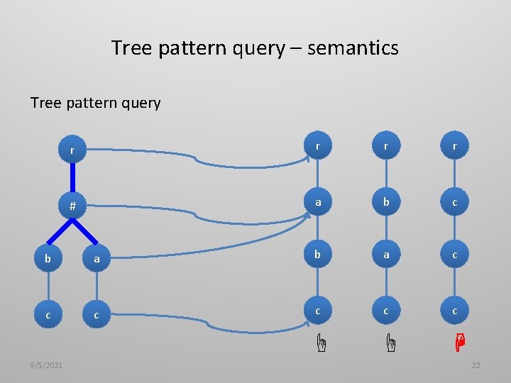 Tree pattern query – semantics Tree pattern query r r # a b c