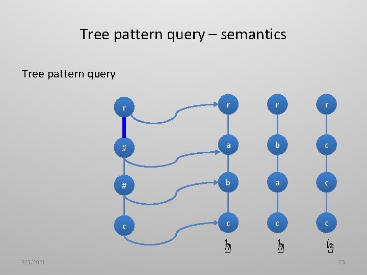 Tree pattern query – semantics Tree pattern query r r # a b c