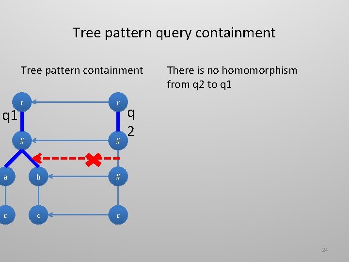 Tree pattern query containment Tree pattern containment q 1 r r # # a