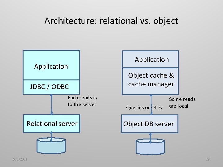 Architecture: relational vs. object Application JDBC / ODBC Each reads is to the server