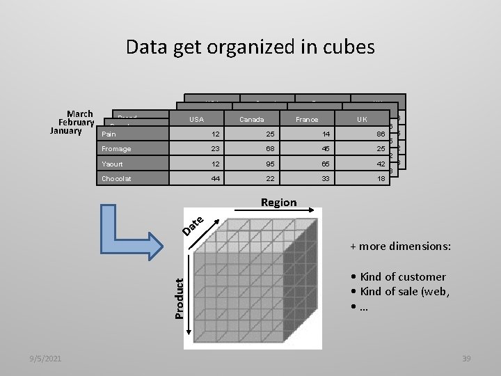 Data get organized in cubes March February January USA Canada France 12 Canada 25