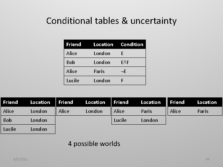 Conditional tables & uncertainty Friend Location Condition Alice London E Bob London E⋀F Alice