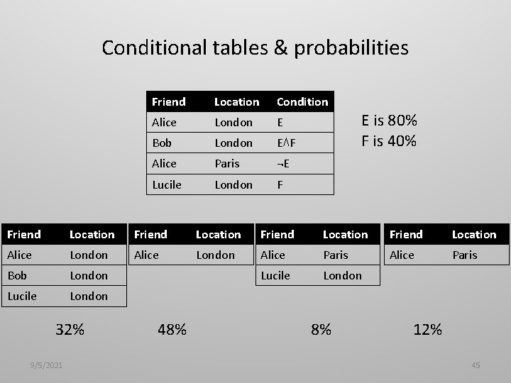 Conditional tables & probabilities Friend Location Condition Alice London E Bob London E⋀F Alice
