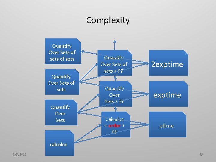 Complexity Quantify Over Sets of sets Quantify Over Sets of sets + FP 2