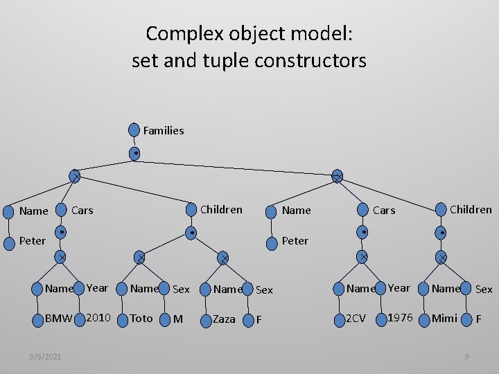 Complex object model: set and tuple constructors Families * Peter Children Cars Name *