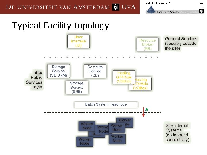 Grid Middleware VII Typical Facility topology 40 