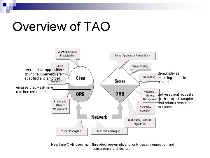Overview of TAO ensure that application timing requirements are specified and enforced ensures that