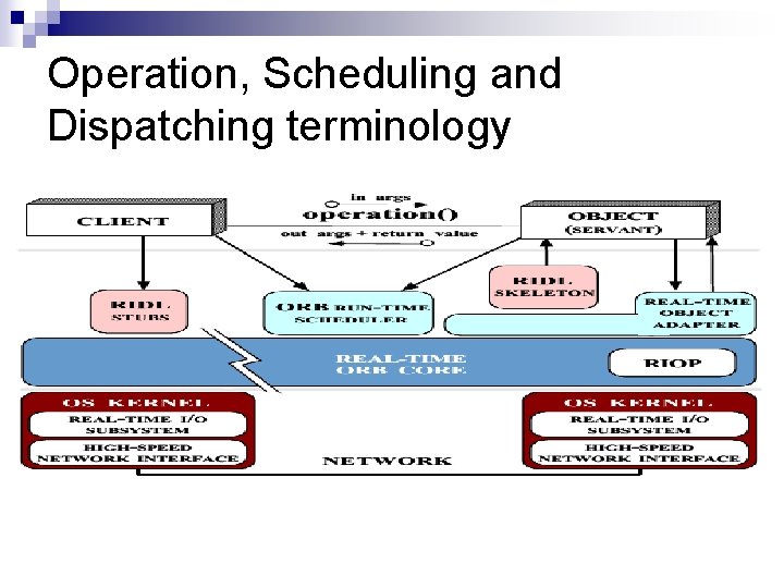 Operation, Scheduling and Dispatching terminology 