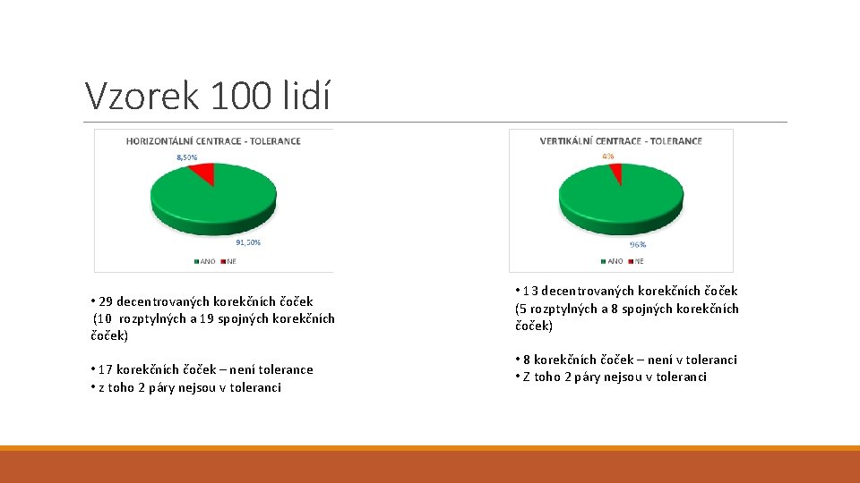 Vzorek 100 lidí • 29 decentrovaných korekčních čoček (10 rozptylných a 19 spojných korekčních