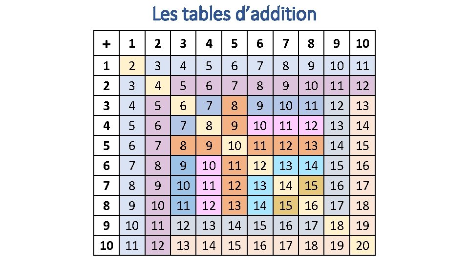 Les tables d’addition + 1 2 3 4 5 6 7 8 9 10
