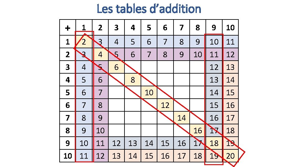 Les tables d’addition + 1 2 3 4 5 6 7 8 9 10