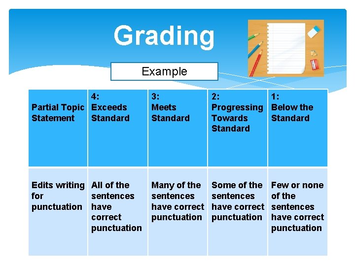 Grading Example 4: Partial Topic Exceeds Statement Standard 3: Meets Standard 2: 1: Progressing