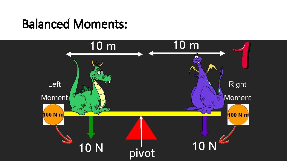 Balanced Moments: 10 m Left Right Moment 100 N m 10 N pivot 10