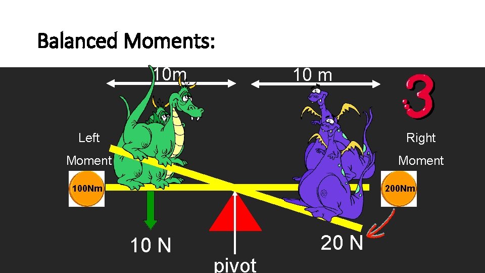 Balanced Moments: 10 m 10 m Left Right Moment 100 Nm 200 Nm 10