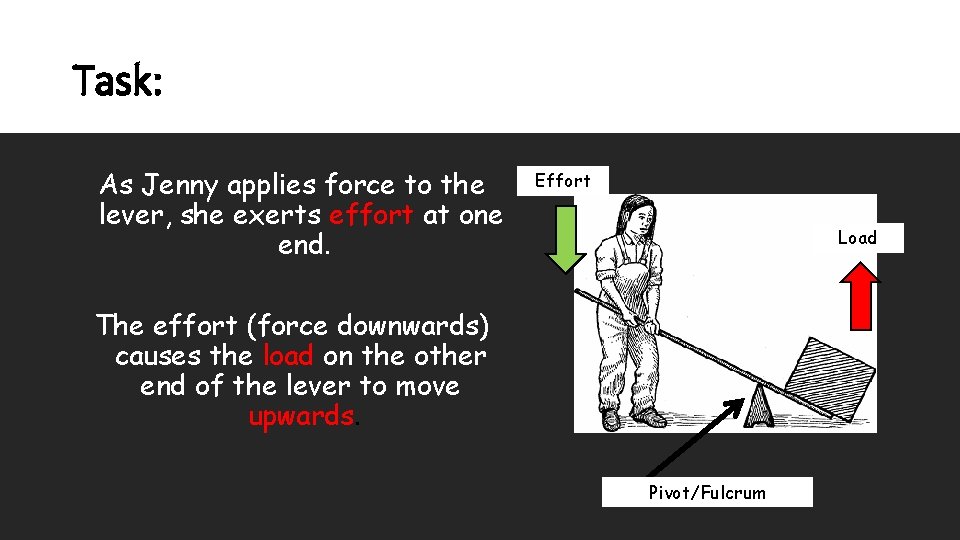 Task: As Jenny applies force to the lever, she exerts effort at one end.
