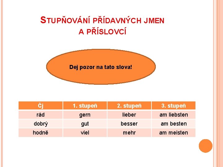 STUPŇOVÁNÍ PŘÍDAVNÝCH JMEN A PŘÍSLOVCÍ Dej pozor na tato slova! Čj 1. stupeň 2.