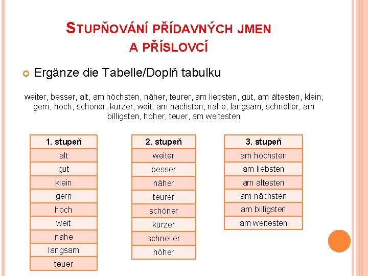 STUPŇOVÁNÍ PŘÍDAVNÝCH JMEN A PŘÍSLOVCÍ Ergänze die Tabelle/Doplň tabulku weiter, besser, alt, am höchsten,