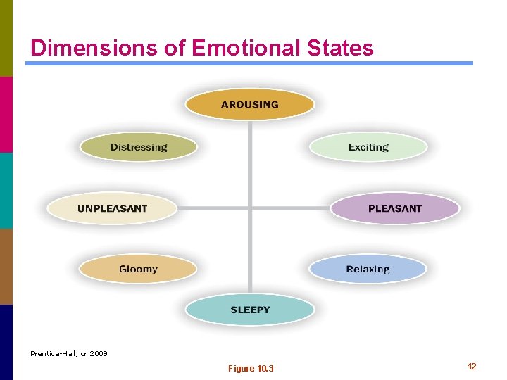 Dimensions of Emotional States Prentice-Hall, cr 2009 Figure 10. 3 12 