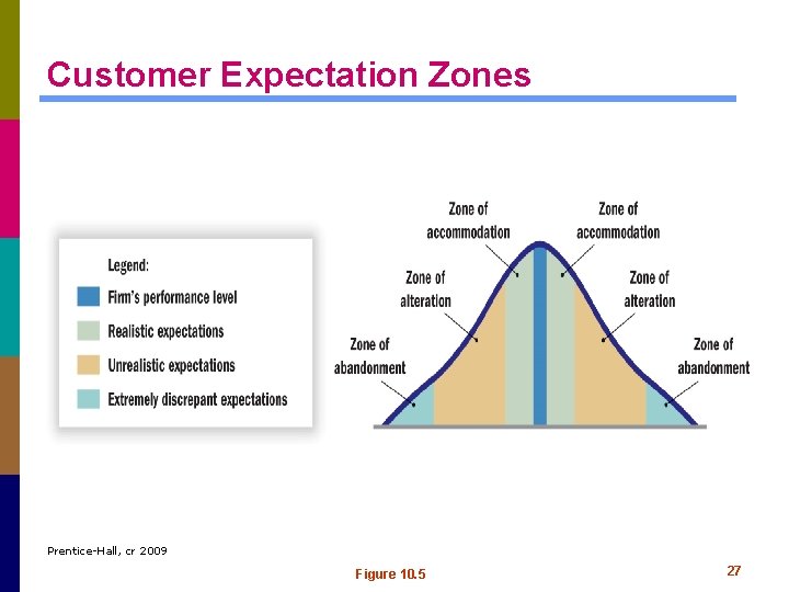 Customer Expectation Zones Prentice-Hall, cr 2009 Figure 10. 5 27 