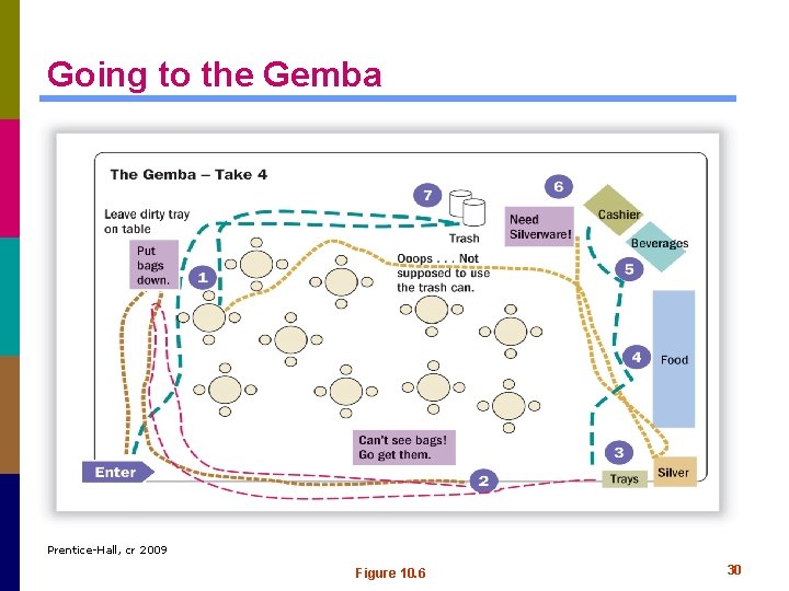 Going to the Gemba Prentice-Hall, cr 2009 Figure 10. 6 30 