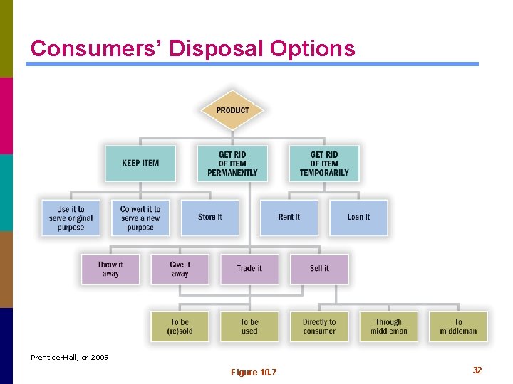 Consumers’ Disposal Options Prentice-Hall, cr 2009 Figure 10. 7 32 