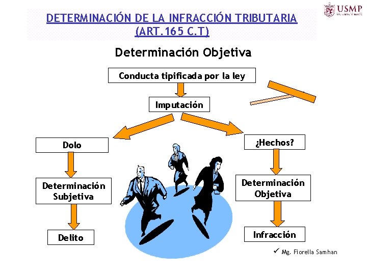 DETERMINACIÓN DE LA INFRACCIÓN TRIBUTARIA (ART. 165 C. T) Determinación Objetiva Conducta tipificada por