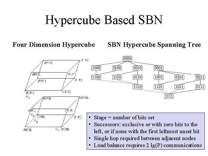 Hypercube Based SBN Four Dimension Hypercube SBN Hypercube Spanning Tree • Stage = number