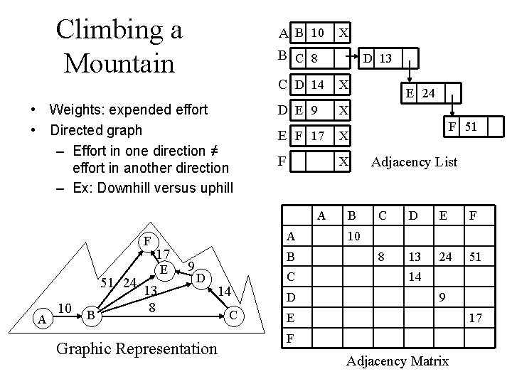 Climbing a Mountain A B 10 B C 8 • Weights: expended effort •