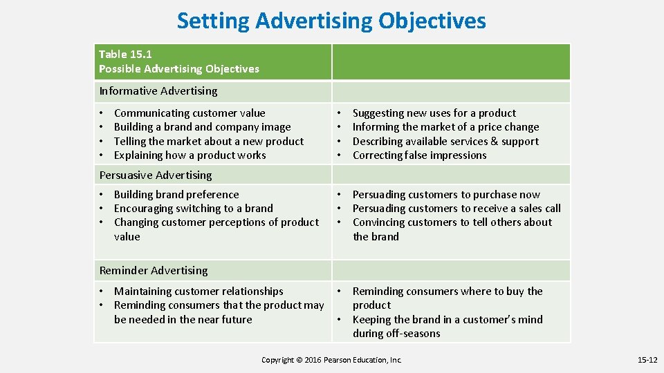 Setting Advertising Objectives Table 15. 1 Possible Advertising Objectives Informative Advertising • • Communicating