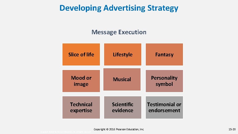 Developing Advertising Strategy Message Execution Slice of life Lifestyle Fantasy Mood or image Musical
