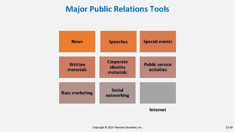 Major Public Relations Tools News Speeches Special events Written materials Corporate identity materials Public