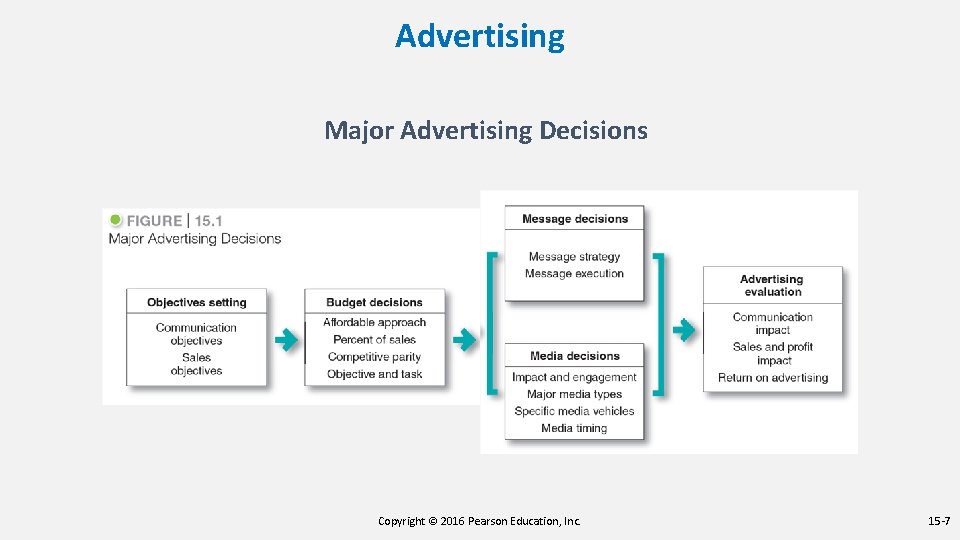 Advertising Major Advertising Decisions Copyright © 2016 Pearson Education, Inc. 15 -7 