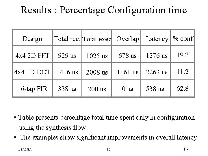Results : Percentage Configuration time Design Total rec. Total exec Overlap Latency % conf
