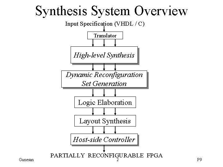 Synthesis System Overview Input Specification (VHDL / C) Translator High-level Synthesis Dynamic Reconfiguration Set