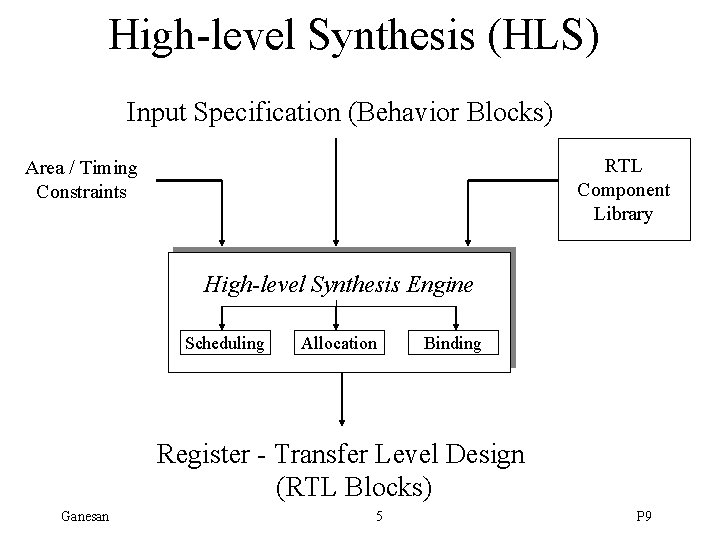 High-level Synthesis (HLS) Input Specification (Behavior Blocks) RTL Component Library Area / Timing Constraints