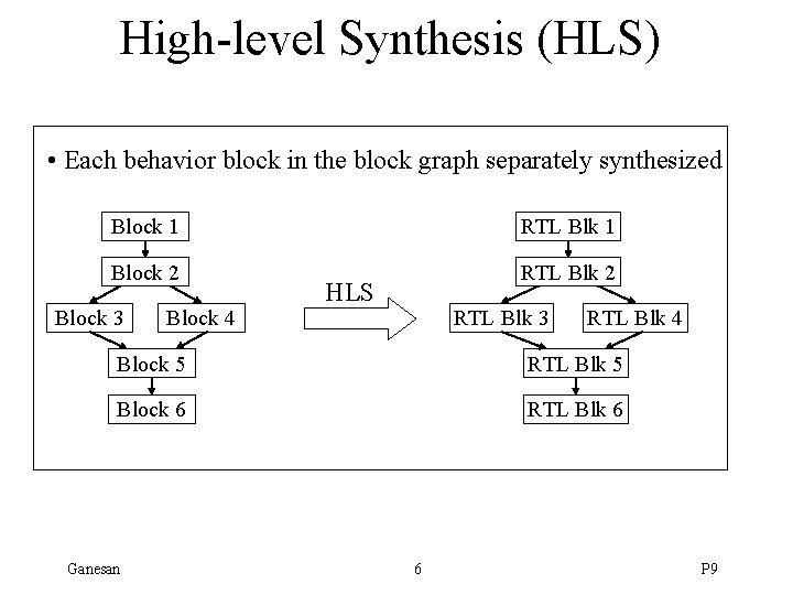 High-level Synthesis (HLS) • Each behavior block in the block graph separately synthesized Block