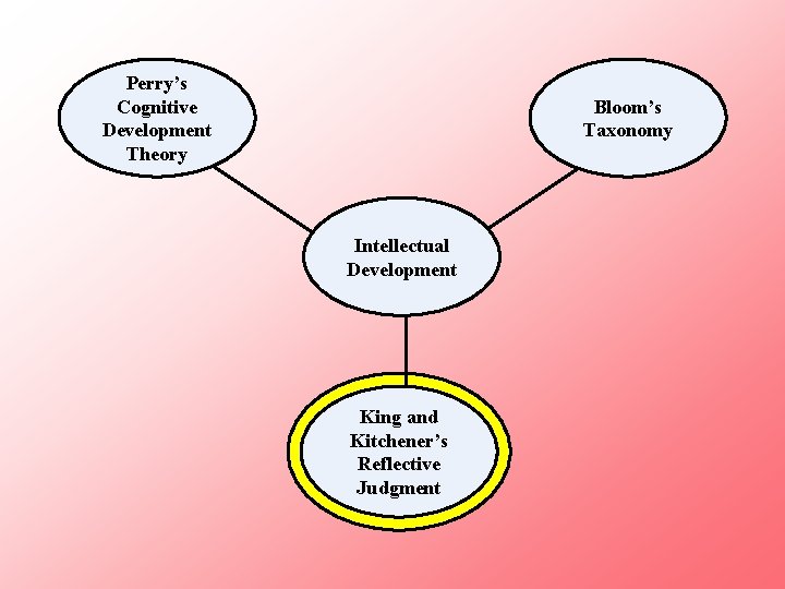 Perry’s Cognitive Development Theory Bloom’s Taxonomy Intellectual Development King and Kitchener’s Reflective Judgment 