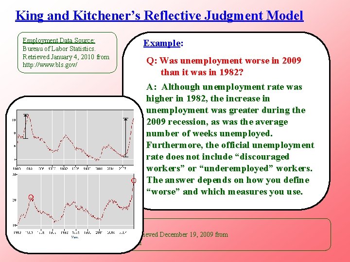 King and Kitchener’s Reflective Judgment Model Employment Data Source: Bureau of Labor Statistics. Retrieved