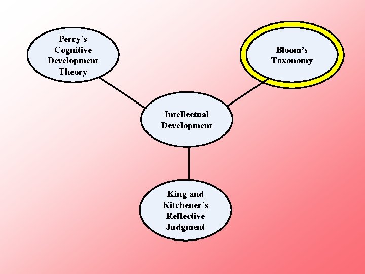 Perry’s Cognitive Development Theory Bloom’s Taxonomy Intellectual Development King and Kitchener’s Reflective Judgment 