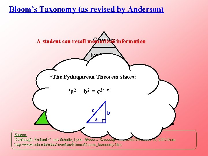 Bloom’s Taxonomy (as revised by Anderson) Creating information A student can recall memorized Evaluating
