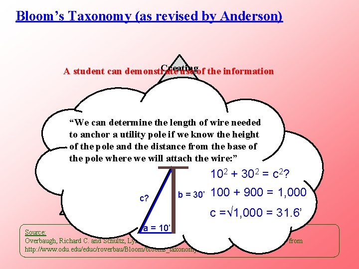 Bloom’s Taxonomy (as revised by Anderson) Creating A student can demonstrate use of the