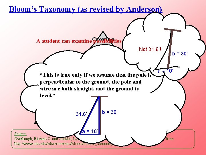 Bloom’s Taxonomy (as revised by Anderson) A student can examine Creating possibilities Evaluating Not