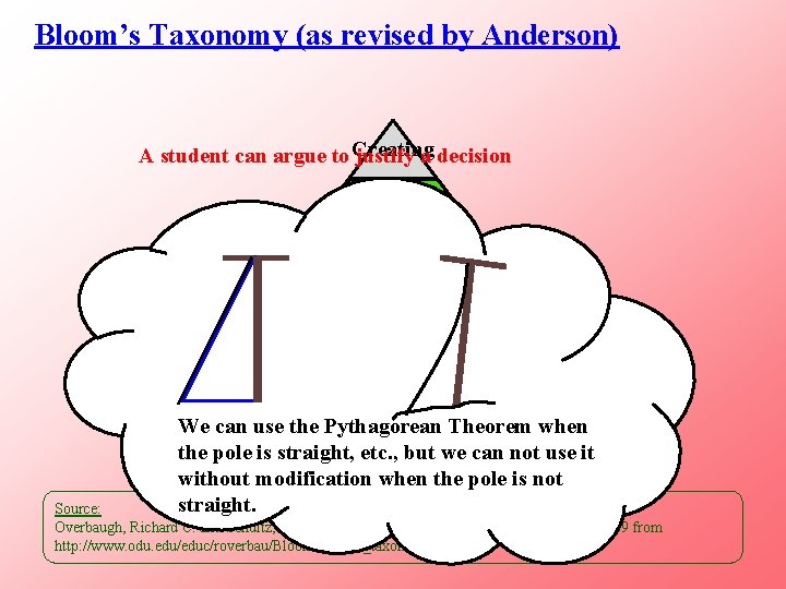 Bloom’s Taxonomy (as revised by Anderson) A student can argue to Creating justify a