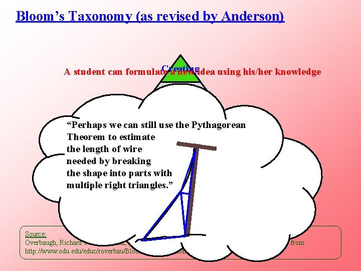Bloom’s Taxonomy (as revised by Anderson) Creating A student can formulate a new idea