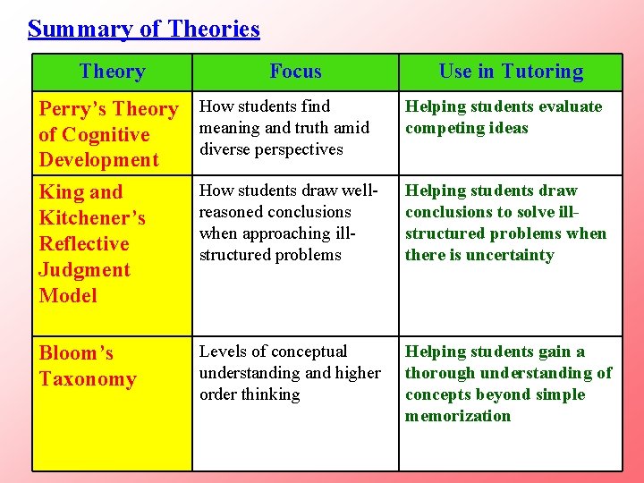 Summary of Theories Theory Focus Use in Tutoring Perry’s Theory of Cognitive Development King