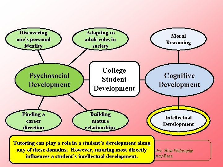 Discovering one’s personal identity Psychosocial Development Finding a career direction Adapting to adult roles